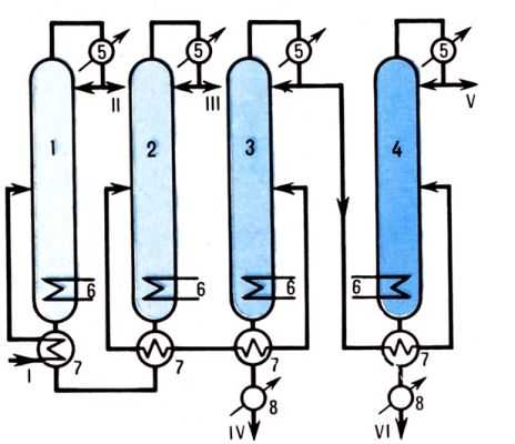 Pис. 1. Cхема газофракционирующей установки c нисходящим давлением: 1 - этановая колонна; 2 - пропановая колонна; 3 - стабилизационная колонна; 4 - изобутановая колонна; 5 - конденсаторы-холодильники; 6 - подогреватели; 7 - теплообменники; 8 - холодильники; I - вход нестабильного бензина; II - выход этана; III - выход пропана; IV - выход стабильного бензина; V - выход изобутана; VI - выход бутана. 