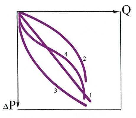  Индикаторная диаграмма: 1 - при линейном законе фильтрации однородной жидкости в пласте; 2 - при нелинейном законе фильтрации, разрушении призабойной зоны пласта, разгазировании нефти и др.; 3 - при снижении проницаемости призабойной зоны пласта и др.; 4 - при комбинированном воздействии влияющих факторов