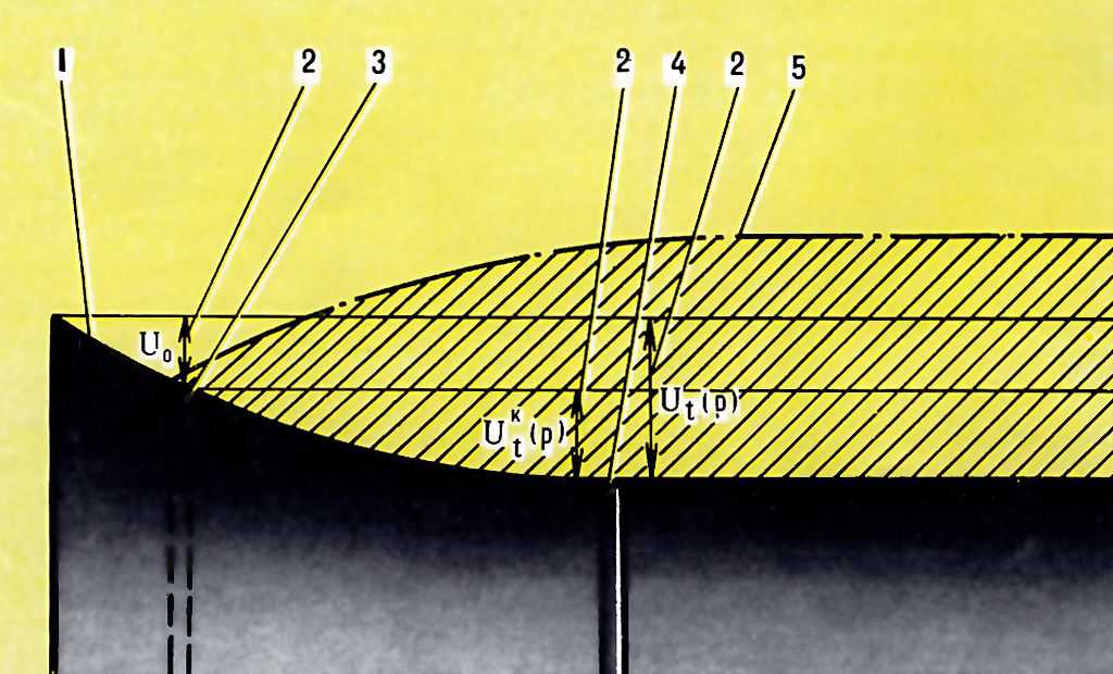  Рис. 3. Схема формирования горного давления на крепь в разрезе вдоль оси выработки: 1 - контур сечения выработки; 2 - величина смещения; 3 - положение крепи в момент установки; 4 - положение крепи при отходе забоя; 5 - граница зоны неупругих деформаций