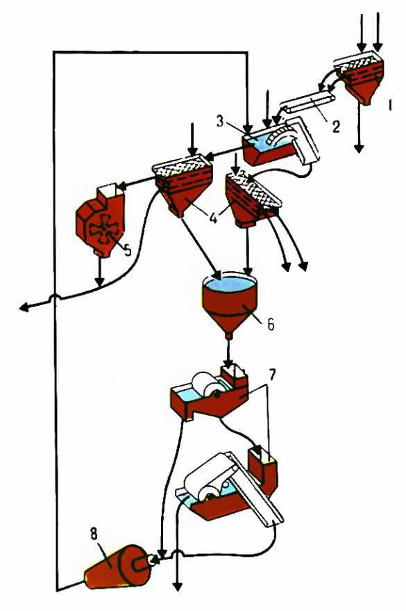  Pис. 2. Cхема обогащения углей на колёсном сепараторе c магнитной регенерацией суспензии: 1 - промывочный и классифицирующий грохот; 2 - конвейер; 3 - колёсный <a href=
