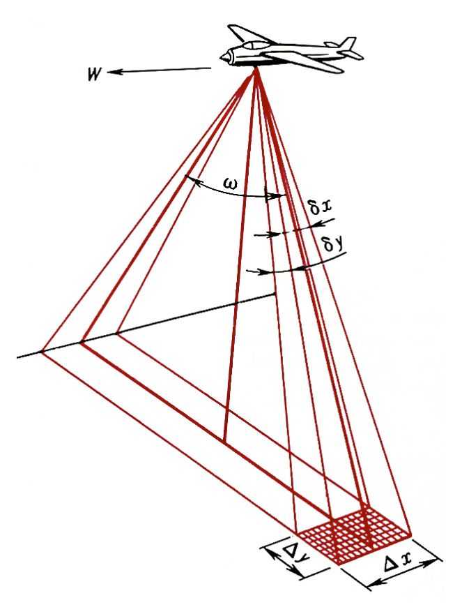  Основные геометрические параметры сканирующей системы:  - угол обзора; Х и У - линейные элементы сканирования; dx и dy - элементы изменения мгновенного угла зрения; W - направление движения