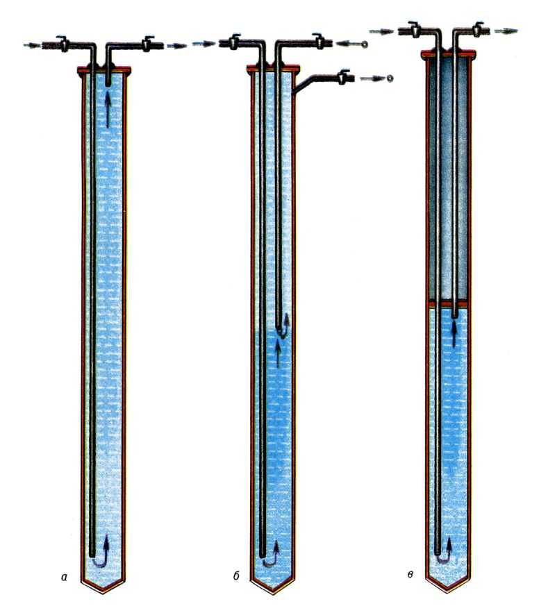  Kонструктивная схема замораживающей колонки: a - обычная; б - ступенчатая; в - зональная