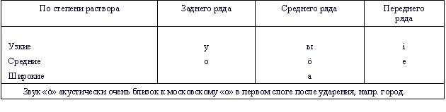 схема гласных звуков