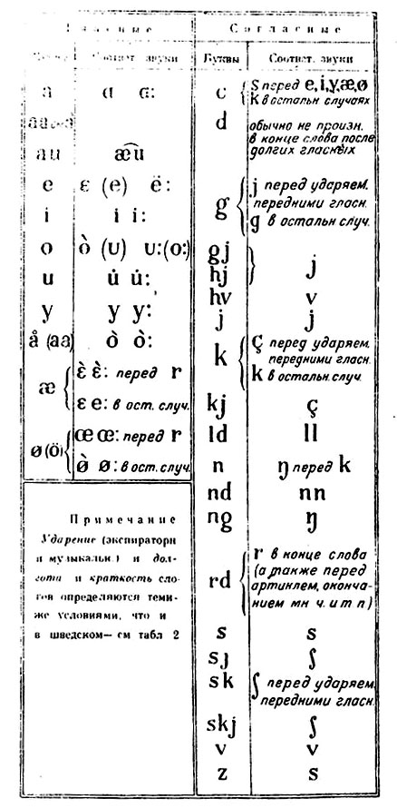 Основные особенности орфографии и произношения норвежского языка (риксмол) (в скобках даны более редкие случаи)