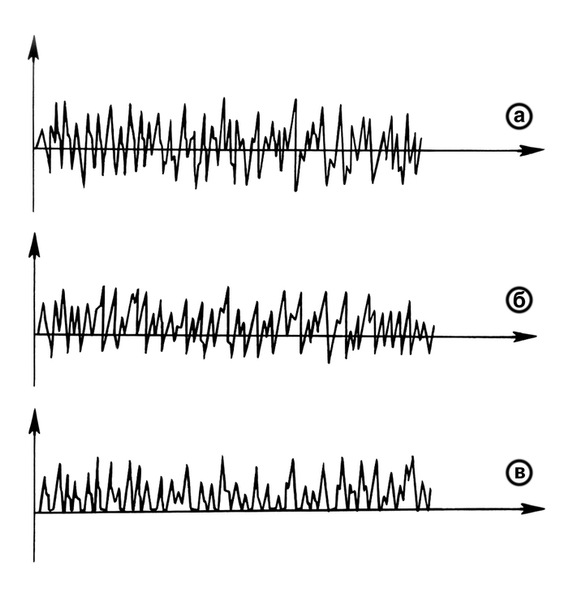 Графическое изображение флюктуирующих токов: а — переменный симметричный ток; б — переменный асимметричный ток; в — выпрямленный ток