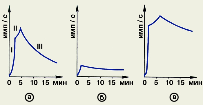 Радионуклидные ренограммы в норме (а), при нефункционирующей почке (б) и при непроходимости мочеточника (в): I — васкулярный сегмент; II — секреторный сегмент; III — экскреторный сегмент. По оси абсцисс — время (в минутах) от момента введения радиофармацевтического препарата, по оси ординат — уровень активности (в импульсах в 1 с)