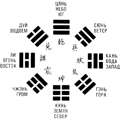 Схема расположения триграмм по книге Чжэн Чжи-цяо «Лю цзин ту».