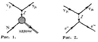 НЕЙТРАЛЬНЫЙ ТОК> <div> Обмен   Z-бозоном   между   нейтринным   и   электронным   слабыми   Н. т. обусловливает процессы рассеяния vm и v=m на эл-нах (рис. 2). Такие процессы также наблюдались экспериментально; их сечения приблизительно в 104 раз меньше сечений процессов (3) и (4). </div> <div> Обмен Z-бозоном между электронным Н. т. и адронным током обусловливает слабое вз-ствие эл-на с нуклоном. Такое вз-ствие приводит к нарушению сохранения чётности в ат. переходах, в глубоко неупругом рассеянии продольно поляризов. эл-нов на неполяризов. нуклонах и др. Ожидаемые эффекты чрезвычайно малы вследствие того, что между эл-нами и нуклонами имеется намного более интенсивное, чем слабое, эл.-магн. вз-ствие, сохраняющее чётность. В 1978 такие эффекты несохранения чётности были наблюдены. </div> <div> Все имеющиеся данные по Н. т. согласуются с теорией Глэшоу — Вайнберга — Салама. </span></div>
            </dd>
            <p class=