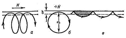 ЦИКЛОТРОННЫЙ РЕЗОНАНС> </div> <div> Траектории электронов:а, б — в однородном постоянном магн. поле H при действии переменного электрич. поля Е^H; магн. поле H направлено параллельно поверхности металла; в — зеркально отражающихся от поверхности металла. </div> <div> к-рых направлены вдоль Н (рис. а). В плоскости, перпендикулярной Н, <a href=