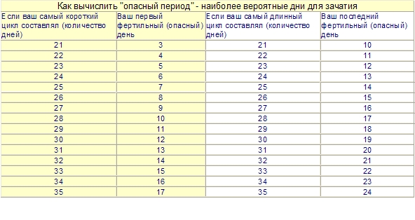 Пример пользования таблицей: