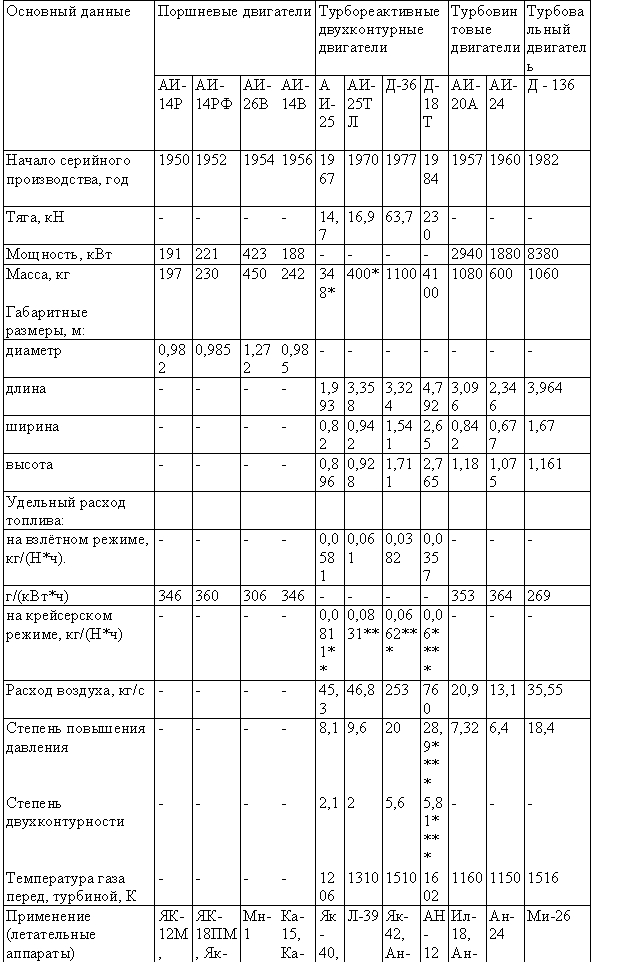 Таблица — Двигатели Запорожского машиностроительного конструкторского бюро «Прогресс»
