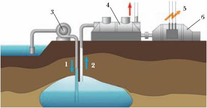 Схематическое устройство геотермальной электростанции: