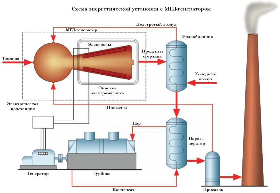 Схема энергетической установки с МГД-генератором