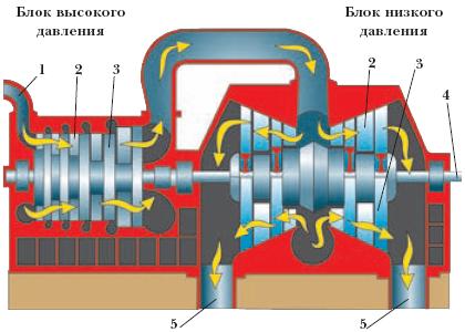 Схема многоступенчатой паровой турбины: