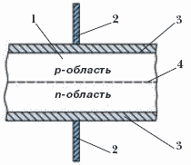 Структурная схема полупроводникового диода с р – n – переходом: