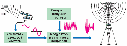 Схема работы радиопередатчика