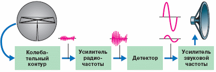 Схема радиоприёмника прямого усиления