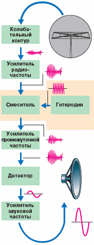 Схема супергетеродинного радиоприёмника