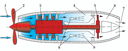 Схема турбовинтового реактивного двигателя: