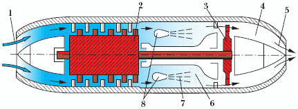 Схема турбореактивного двигателя: