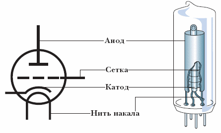 Трёхэлектродная электронная лампа – <a href=