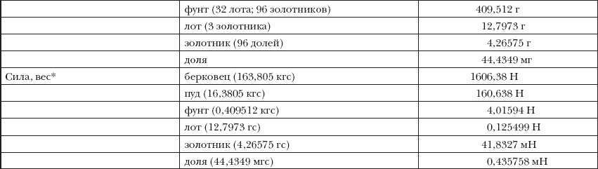 * Наименования русских единиц силы и веса совпадали с наименованиями русских единиц массы
