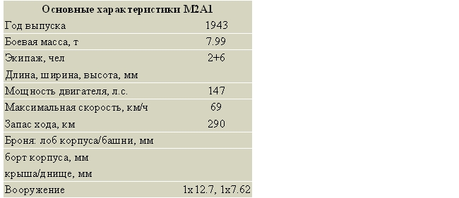 Основные характеристики М2А1
