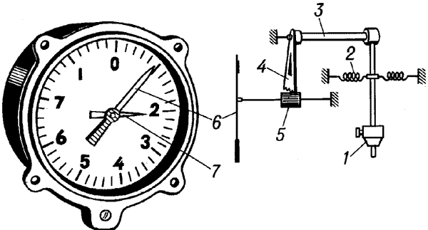 Общий вид и схема авиационного механического акселерометра.