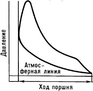 Индикаторная диаграмма.