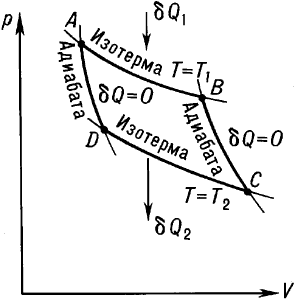 Цикл Карно на диаграмме p — V (давление — объём).