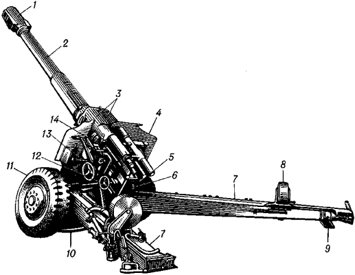 Устройство артиллерийского орудия.