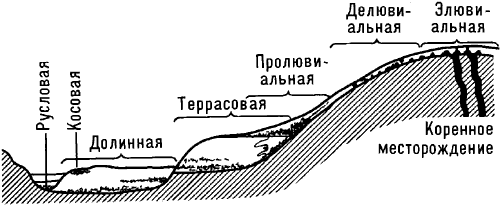 Схема размещения россыпей в поперечном сечении речной долины.