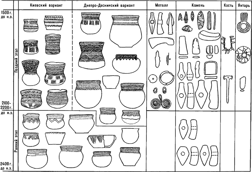 Инвентарь погребений среднеднепровской культуры.