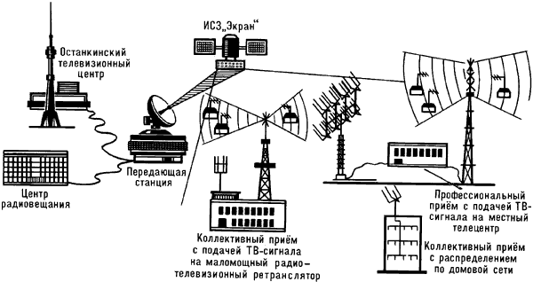 Схема ретрансляции программ телевизионного вещания с использованием ИСЗ «Экран».