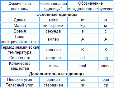 основные и дополнительные единицы в международной системе ...
Система Си Объем