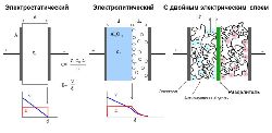 Сравнение конструктивных схем трёх конденсаторов. Слева: «обычный» конденсатор, в середине: электрол