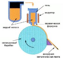 Схема получения аморфного металлического сплава спиннингованием