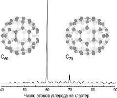 Рис. 1. Масс-спектр углеродных кластеров, полученных при лазерном испарении графита. Основной пик со