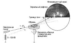 Рис.1. Схема аппаратуры ДБЭ и картина ДБЭ от поверхности Si(111)7x7.