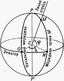 Географические координаты точки <i>М:</i> широта <i>ф</i> (угол <i>MCN);</i> долгота <i>Л</i>. (угол ОСN); <i>Р</i> и <i>Р' -</i> Сев. и Юж. полюсы Земли