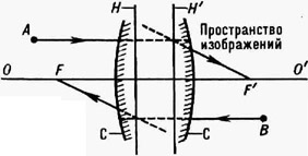 Пространство предметов <br>Главные плоскости оптической системы: С - оптическая система; ОО - оптическая ось; F и F передний и задний фокусы. Луч, идущий из точки А в пространстве предметов (или из точки В в пространстве изображений) параллельно оптической оси, после преломления в системе проходит через F (через F); точка пересечения продолжений входящего и выходящего лучей определяет положение задней (передней) главной плоскости Н (Н)