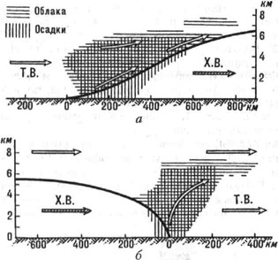 Вертикальный разрез атмосферного фронта: а - тёплого, б - холодного; Т.В. и Х.В.- соотв. тёплый и холодный воздух