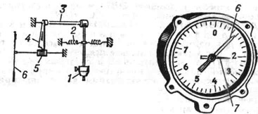 Общий вид и схема авиационного механического акселерометра: 1 - гру-знк маятника, отклоняющийся под действием ускорения; 2 - пружина; 3 - ось; 4 - зубчатый сектор; 5 - зубчатое колесо; 6 - стрелка, показывающая текущее значение ускорения; 7 - стрелка, фиксирующая максимальное ускорение