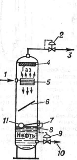 Схема типового вертикального двухфазного газонефтяного сепаратора: 1 - приём продукции скважины; 2 - регулятор давления; 3 - выпуск газа; 4 - брызгоулавлинатель; 5 - приёмный сепарационный элемент; 6 - дефлектор; 7 - поплавковое устройство; Н - регулятор уровня, предотвращающий прорыв газа в нефтяную линию (10): 9 - диафрагменный исполнительный клапан; 10 - выпуск нефти: 11 - поплавок