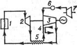 Схема, газотурбинного двигателя, работающего по замкнутому циклу: 1 - поверхностный нагреватель; 2 - турбина; 3 - компрессор; 4 - охладитель; 5 - регенератор; 6 - аккумулятор воздуха; 7 - вспомогательный компрессор