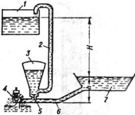 Схема гидравлического тарана: 1 - верхний бак; 2 и 6 - трубопроводы; 3 - напорный колпак; 4 и 5 - клапаны; 7 - источник; h - высота падения воды; Н - высота подъёма воды
