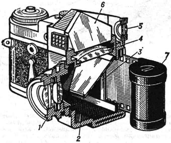 Схема устройства однообъективного зеркального фотоаппарата типа Зенит: 1 - съёмочный объектив; 2 - зеркало; 3 - шторка затвора; 4 - коллективная линза; 5 - окуляр видоискателя; 6 - пентапризма; 7 - кассета с фотоплёнкой