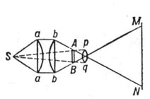 Схема проекционного аппарата с конденсором: S - источник света; aabb - конденсор; АВ - проецируемый предмет; pq - проекционный объектив; MN - экран. Угол A SB раствора лучей, попадающих на предмет в отсутствие конденсора