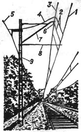Контактная сеть с цепной подвеской: 1 - контактный провод; 2 - струны; 3 - несущий трос; 4 - электрическое соединение; 5 - усиливающий провод; 6 - изоляторы; 7 - кронштейн; 8 - фиксаторы; 9 - опора
