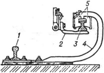 К ст. Контактный рельс: 1 - ходовой рельс; 2 - токоприёмник, прикреплённый к моторному вагону; 3 - контактный рельс: 4 - кронштейн; 5 - изоляторы